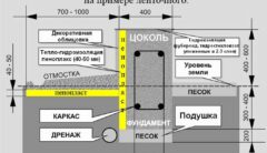 Как утеплить фундамент пенопластом с наружной стороны
