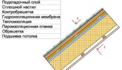 Как правильно утеплить крышу своими руками