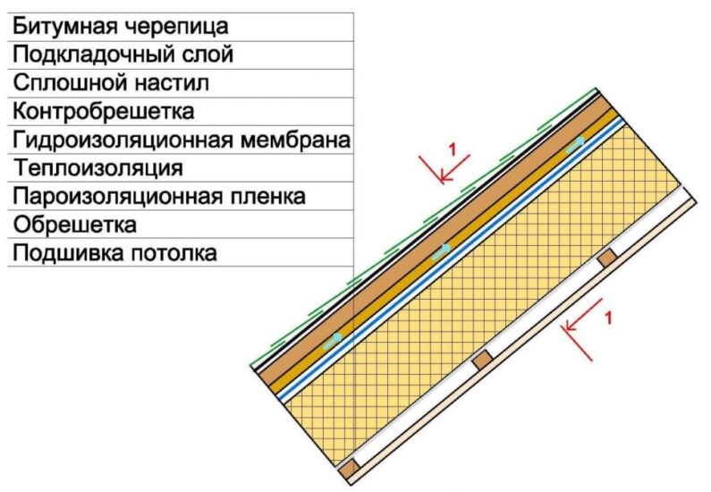 Как правильно утеплить крышу своими руками