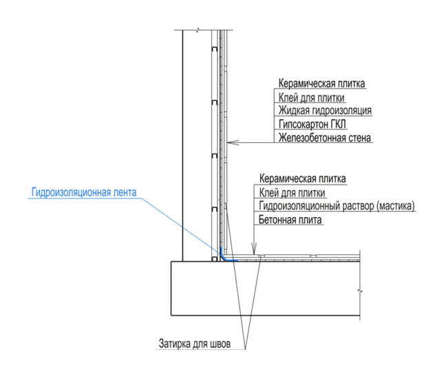 Как выполнить гидроизоляцию стен изнутри?