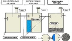 Как выполняется гидроизоляция колодцев?