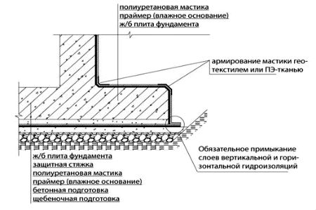 Устройство гидроизоляции фундамента с помощью мастики Устройство гидроизоляции фундамента с помощью мастики