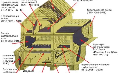 Фольгоизол: материал в применении