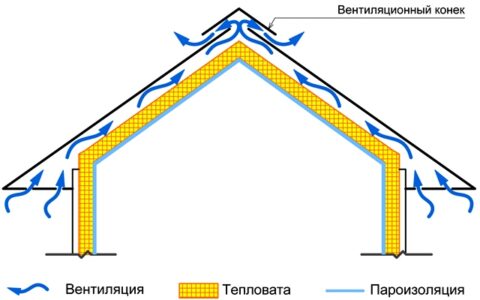 Как утеплить мансардную крышу дома