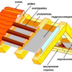 Как правильно класть пароизоляцию: рекомендации