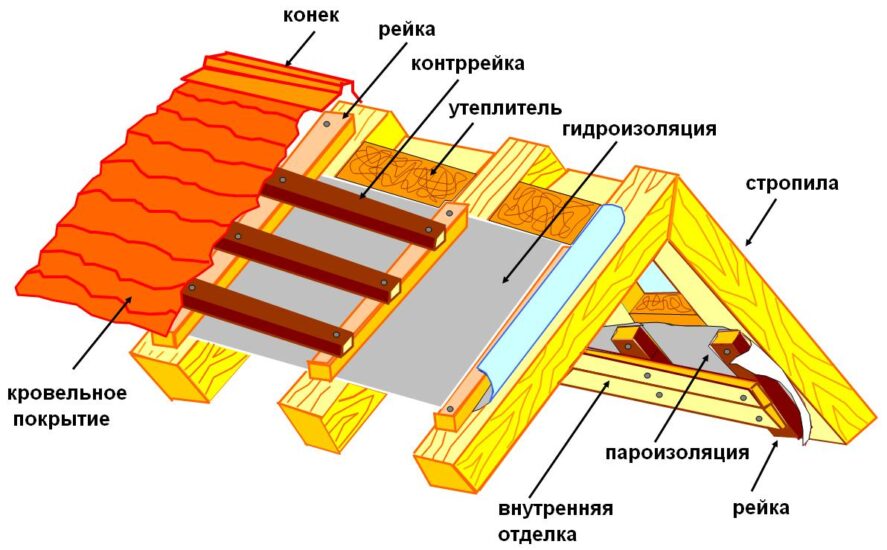 Как правильно класть пароизоляцию: рекомендации