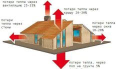 Основные отличия пароизоляции и гидроизоляции