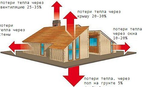 Основные отличия пароизоляции и гидроизоляции
