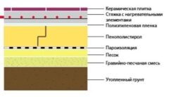 Устройство гидроизоляции пола в квартире