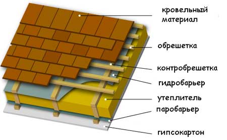 Организация кровельного пирога — пароизоляция, утепление, гидроизоляция кровли