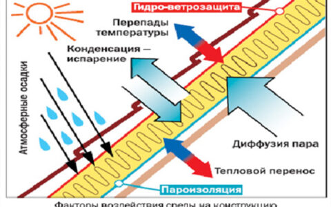 Пароизоляция и гидроизоляция